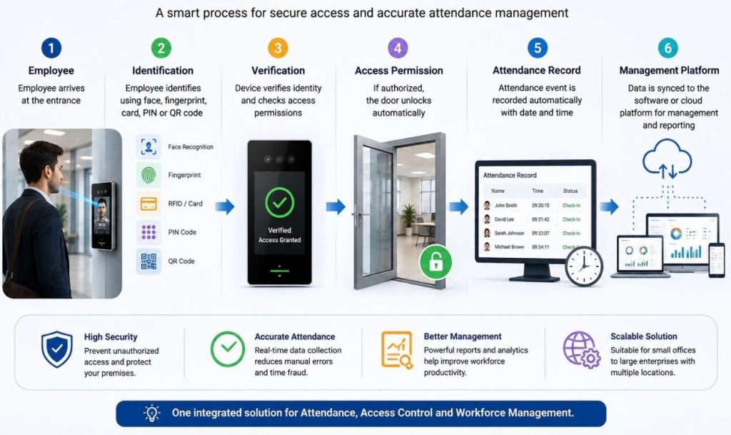 Step‑by‑step workflow infographic of smart access control and employee attendance management system