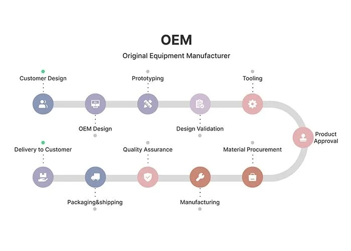 Uniwin-Global OEM service