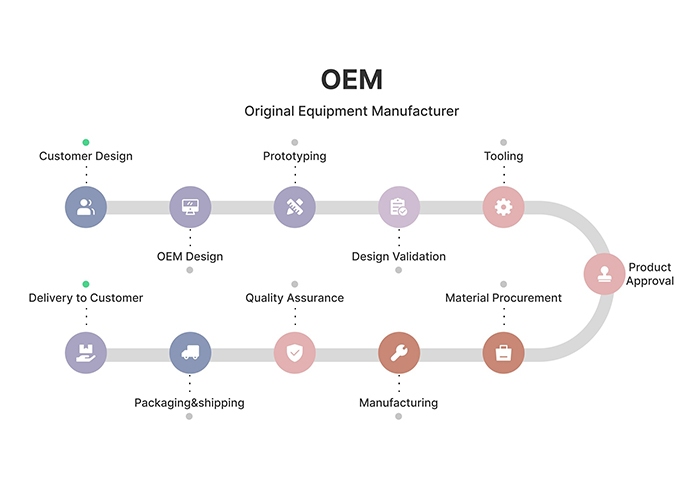 OEM service