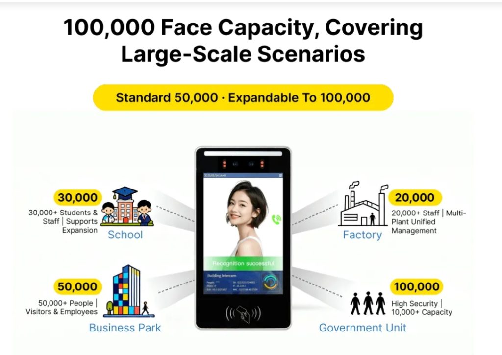 Adapts to facial changes and varying light conditions